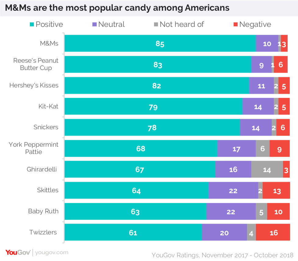 What are the most popular candies in America? | YouGov